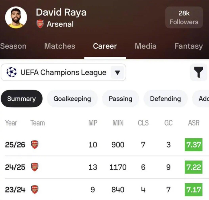 开云体育移动版-拉亚近三赛季欧冠零封17场居首，本赛季7场领跑|门将|欧冠联赛|欧冠赛季|多纳鲁马|科贝尔_新浪体育_新浪新闻